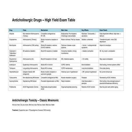 Comprehensive Overview of Anticholinergic Drugs: Mechanisms, Uses, and ...