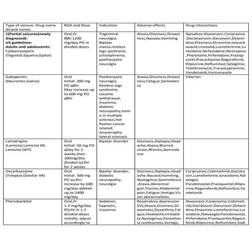 Antiepileptic drugs | PDF