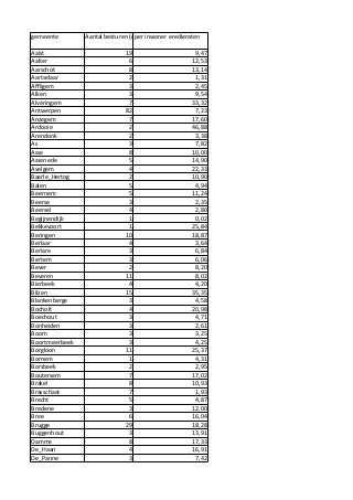 Bijdrage per inwoner Vlaamse gemeente aan eredienst