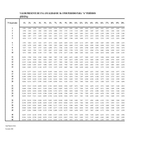 Tablas Financieras de Factor Valor Actual y Valor Futuro Anualidades y