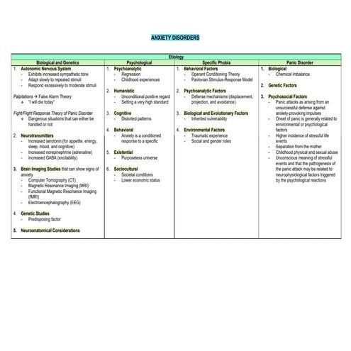 Abnormal Psych-Anxiety Disorders Summary