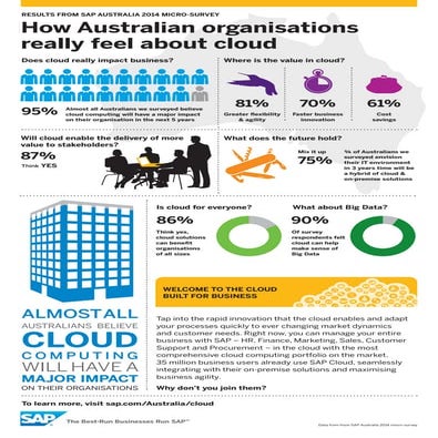 How do Australian organisations feel about cloud computing?