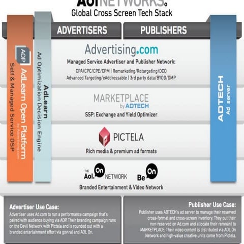 Aol Networks Global Cross Section Tech Stack