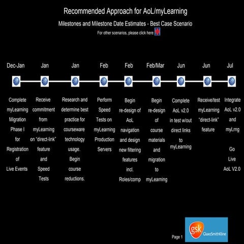 GSK Logistics' Academy of Learning - v2.0 recommendation Note: graphically, t...
