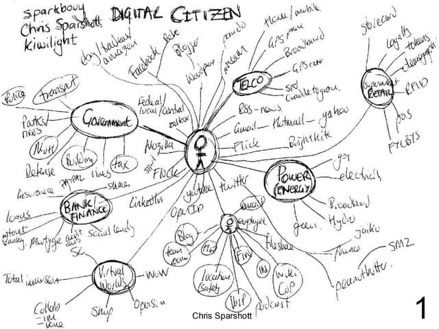 Future of Digital Profiles