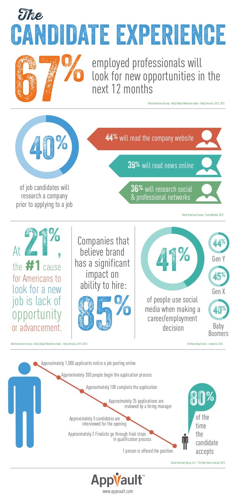 The Candidate Experience - INFOGRAPHIC diagram of village 
