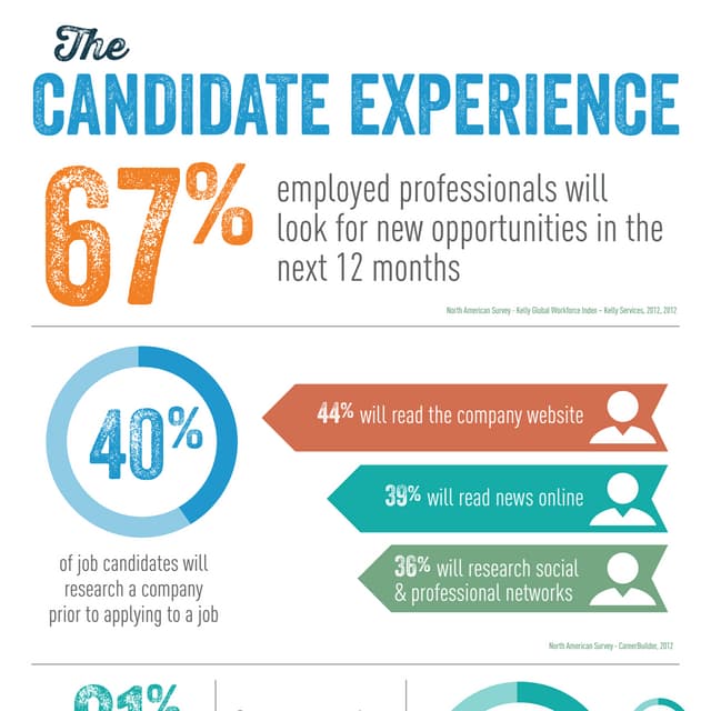 The Candidate Experience - INFOGRAPHIC
