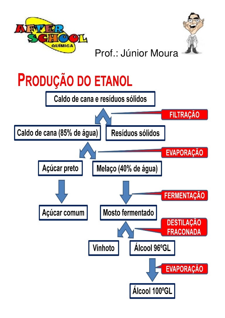 Etapas de produção do etanol