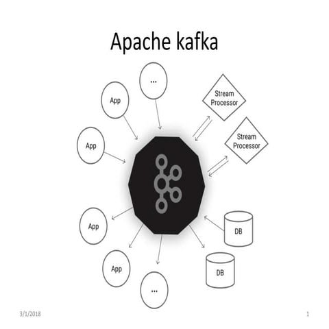 Apache kafka | PPT