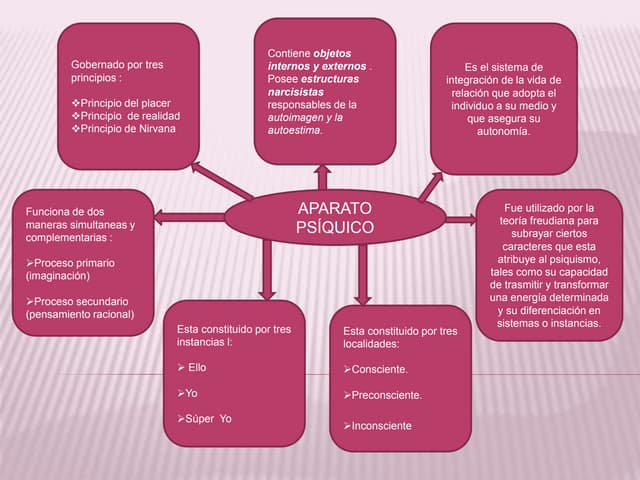 Aparato psiquico | PPT