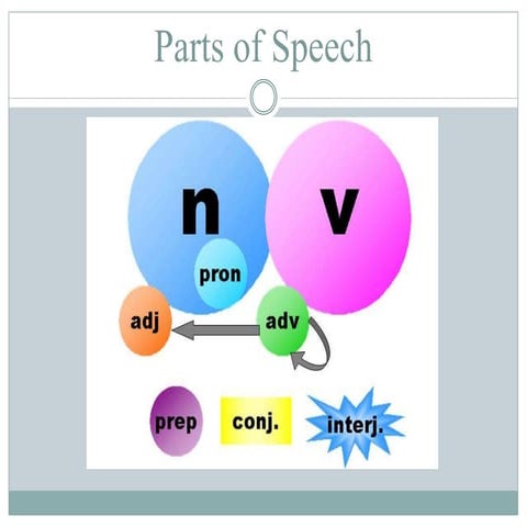 Parts of speech