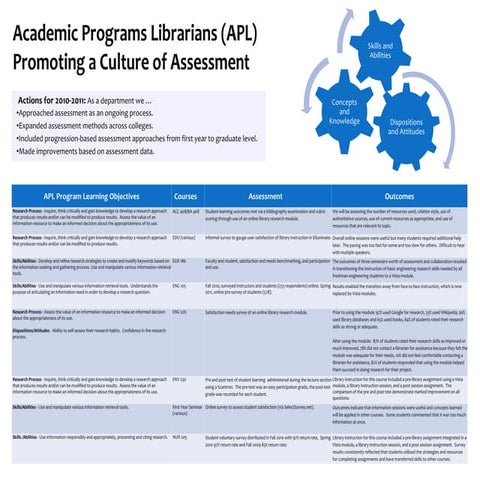 Promoting a Culture of Assessmnet in Academic Libraries