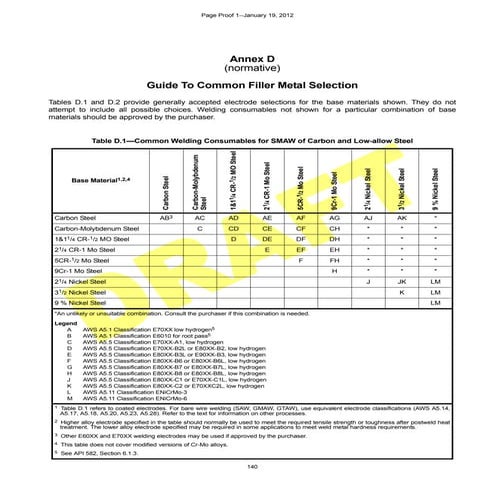 Apendice d api 577 | PDF