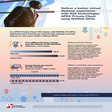 Deliver a better virtual desktop experience with Dell Technologies APEX Priva...