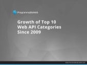 Fastest Growing Web API Categories ...