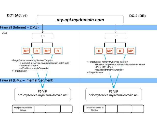 Apigee dc failover