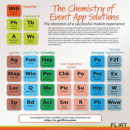 The Periodic Table of Event App Solutions