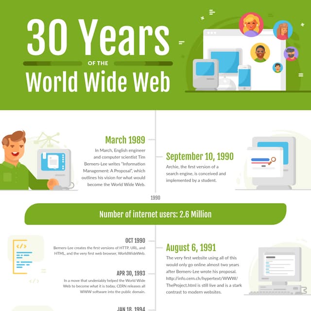 History of the Web Timeline Infographic: Celebrating 30 Years of the ...