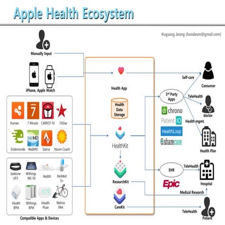 Apple health Ecosystem | PDF