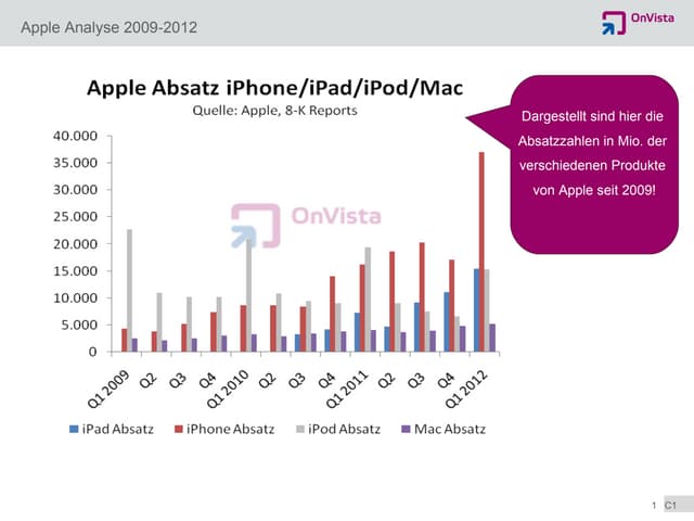 Apple Analyse 2009 bis 2012 - OnVista