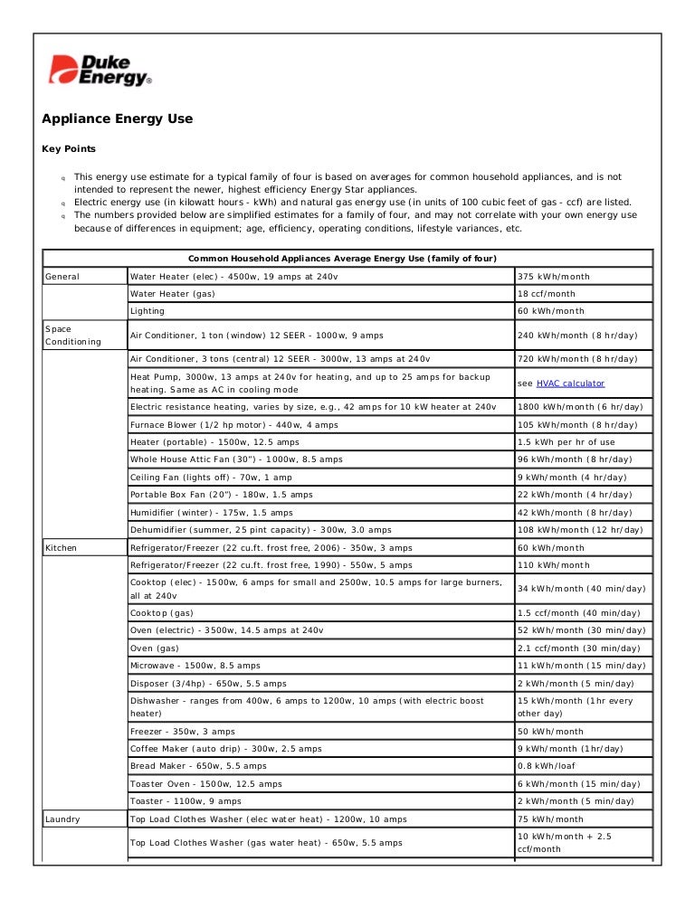 Household Appliance Wattage Chart