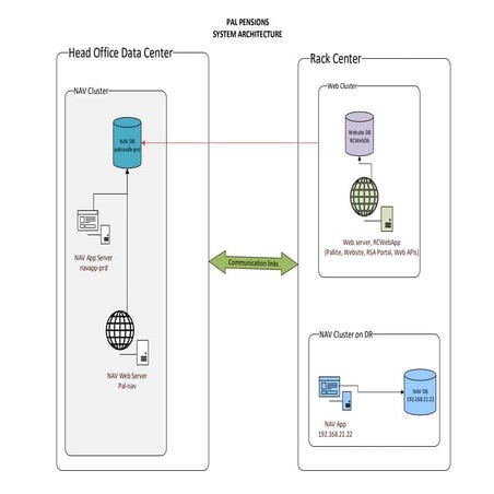 Network interaction of Application Architecture | PDF