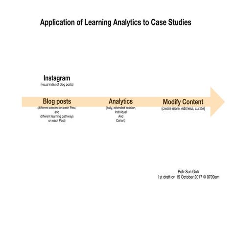 Application of learning analytics to case studies