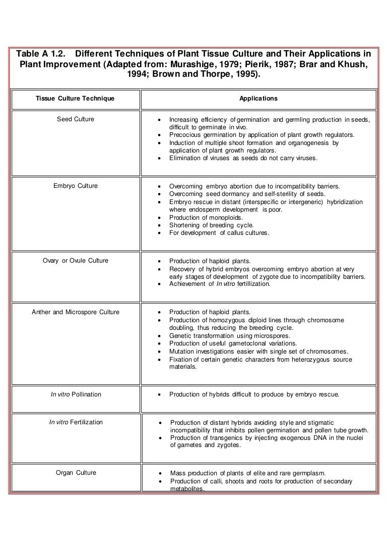 Applications ofplanttissueculture