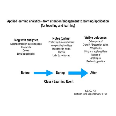Applied learning analytics for modular content