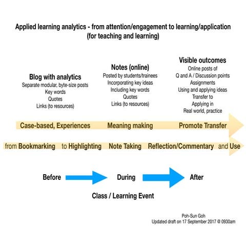 Applied learning analytics for modular content