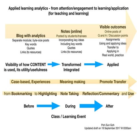 Applied learning analytics for modular content (updated)