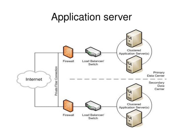 Application server