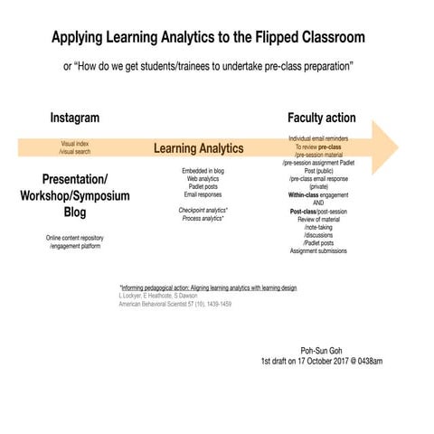 Applying learning analytics to the flipped classroom (updated)