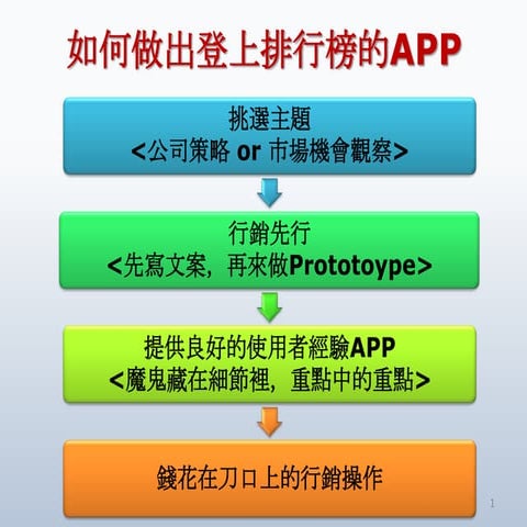 如何做出登上排行榜的App part2