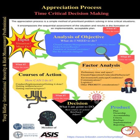 Appreciation process.time critical decision making.security risk management.t...
