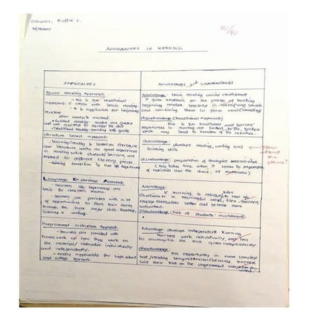 Approaches and best practices in reading development | PDF