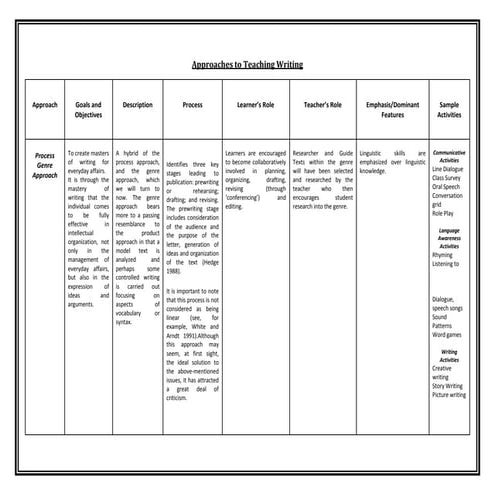Approaches to teaching writing 