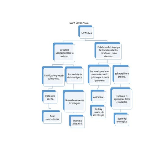 Mapa Conceptual - Web 2.0 | DOCX