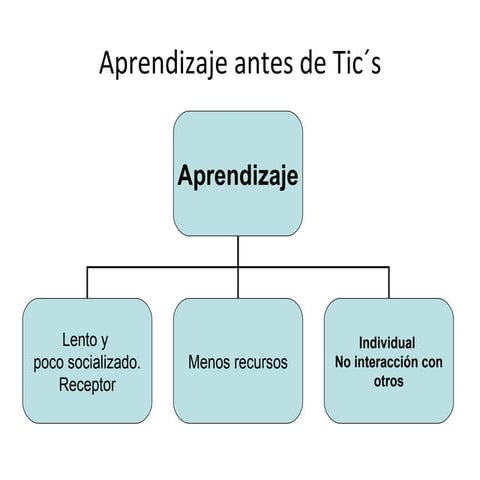 Las TIC´S en la Educación