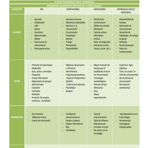 ARENDIZAJE COLABORATIVO