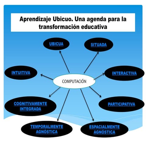 Aprendizaje ubicuo | PPTX