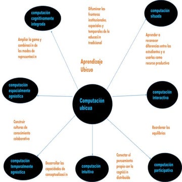 Aprendizaje Ubicuo | PPTX
