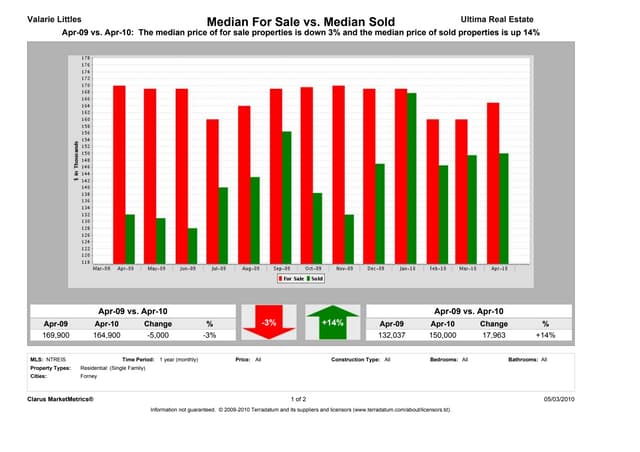 Forney TX - April 2010 - Market Report