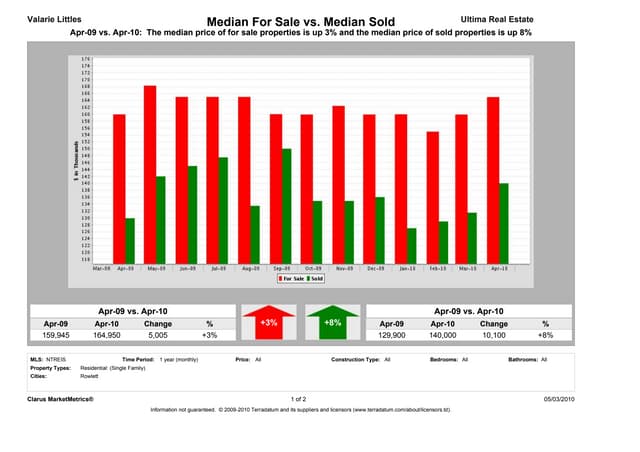 Rowlett TX - April 2010 - Market Report