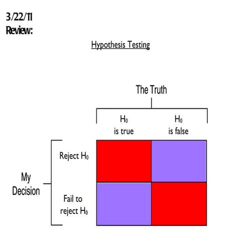 Ap stats, chap 21, mar 22