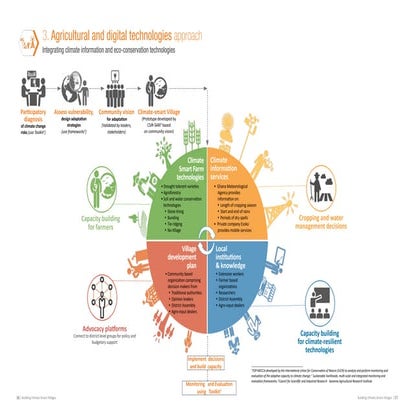 ICRISAT Annual Report - Agricultural and digital technologies approach- Integ...