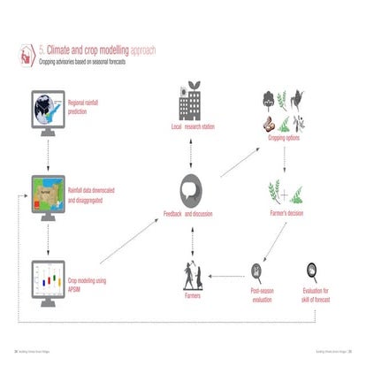 Climate and crop modelling approach-Cropping advisories based on ...