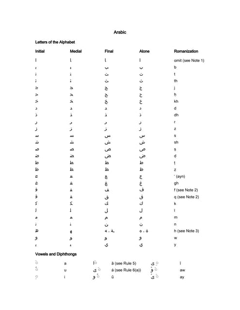 Arabic Letters Of The Alphabet | PDF