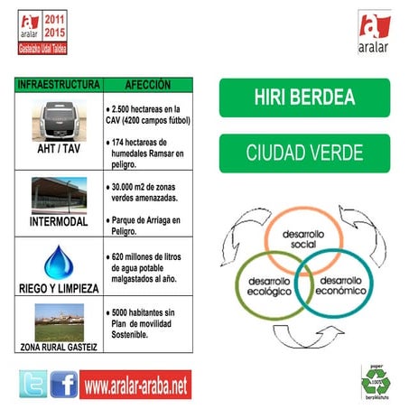 Aralar Gasteiz - Green Capital