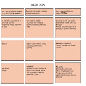 Arbol causal de una investigación que se realizó